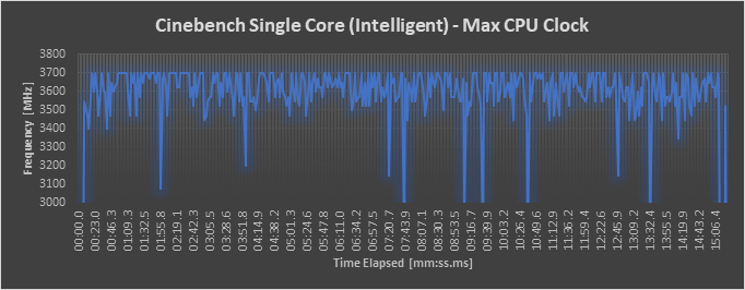 Max. Frequency - Intelligent