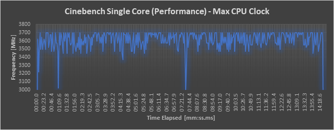 Max. Frequency - Performance