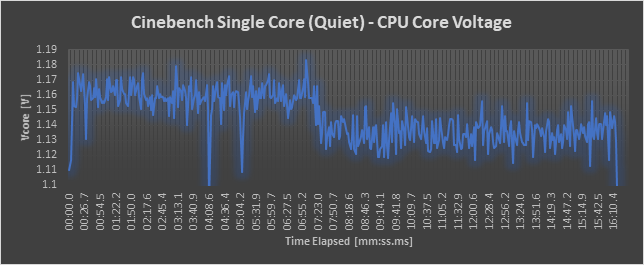 Core Voltage - Quiet