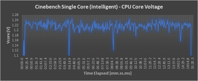 Core Voltage - Intelligent