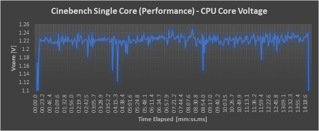 Core Voltage - Performance