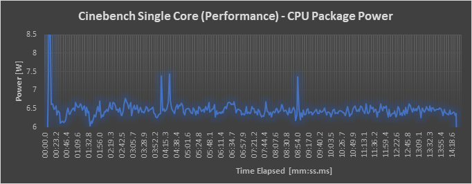 Power Draw - Performance