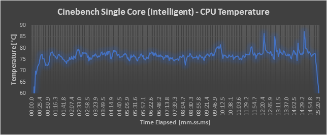 CPU Temperature - Intelligent