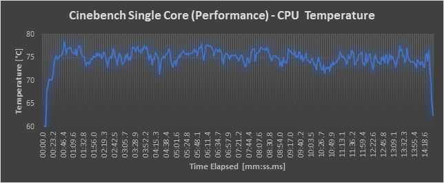 CPU Temperature - Performance