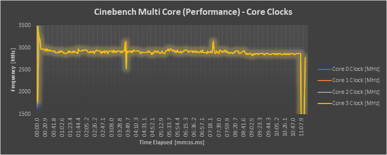 Frequencies - Performance