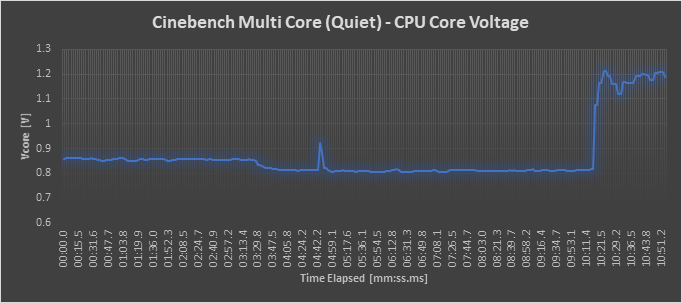 Core Voltage - Quiet