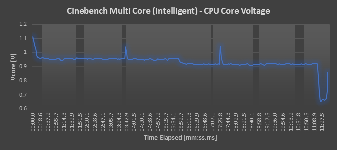 Core Voltage - Intelligent