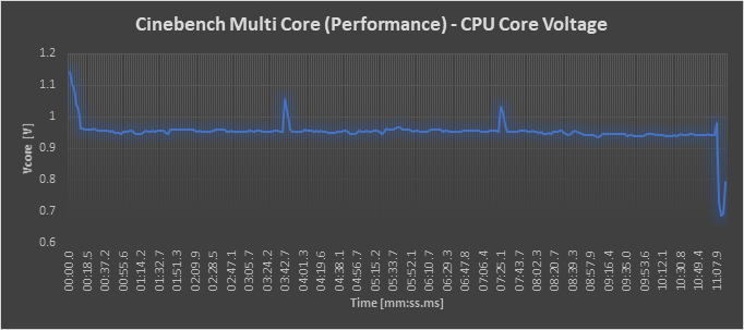 Core Voltage - Performance