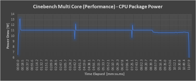 Power Draw - Performance