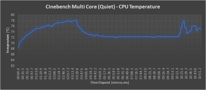 CPU Temperature - Quiet