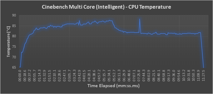 CPU Temperature - Intelligent