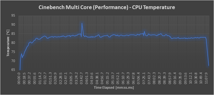 CPU Temperature - Performance