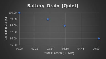 Quiet Mode Battery Drain Graph