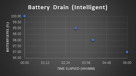 Intelligent Mode Battery Drain Graph