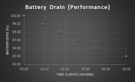 Performance Mode Battery Drain Graph