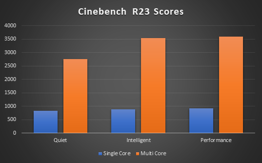 Cinebench R23 Scores