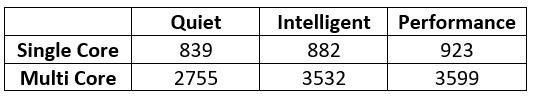 Cinebench R23 Scores - Table