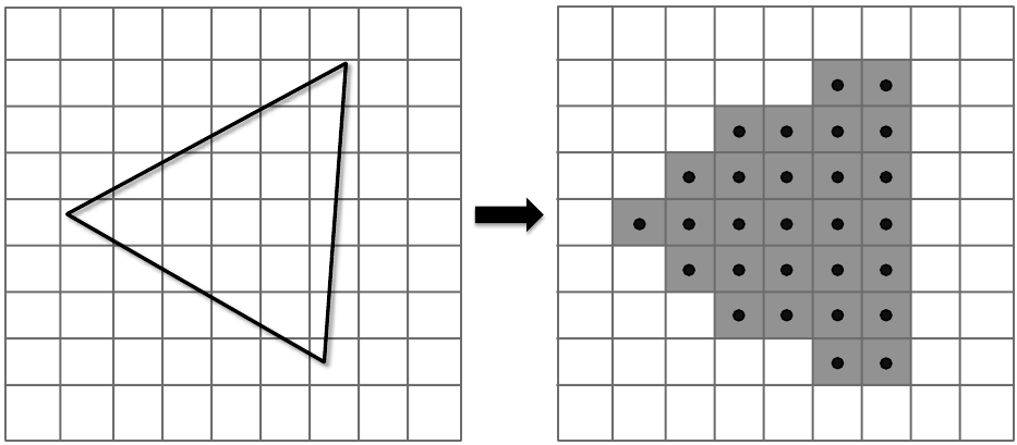 Rasterization