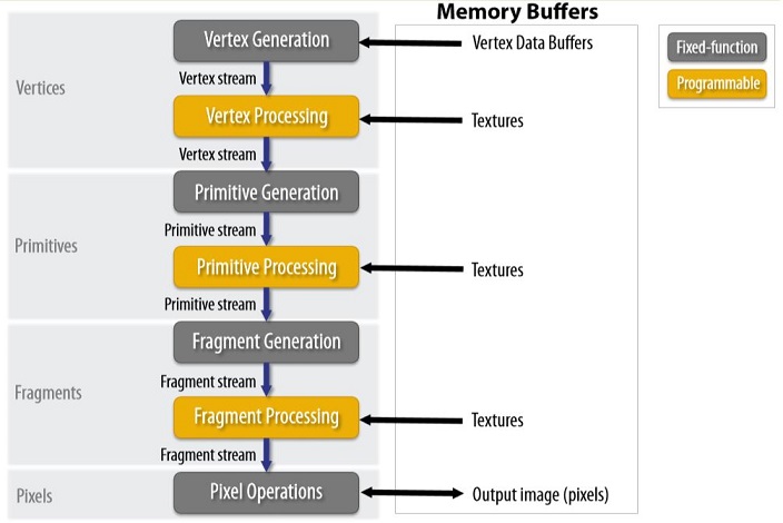 Standard Graphics Pipeline